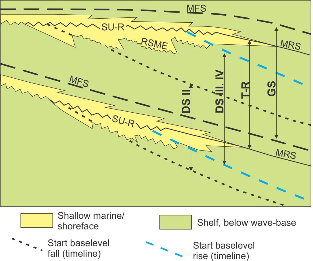 Sequence stratigraphic models according to Embry (2002), including Genetic sequences (GS) and T-R sequences. The boundaries of depositional sequence (DS) models II and III are also indicated. SU-R = subaerial unconformity - ravinement surface, RSME = regressive surface of marine erosion at the base of each forced regressive wedge.