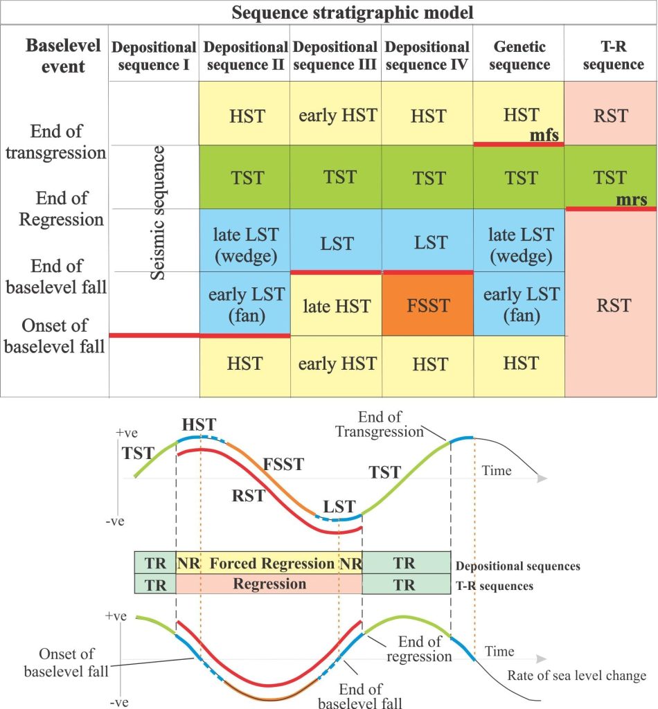 Summary of the 6 sequence stratigraphic models, their systems tracts, sequence boundaries, and relationship between their bounding surfaces and stages of baselevel change. Modified from Catuneanu et al. 2010, Figure 2. Systems tracts abbreviations are: HST = highstand, LST = lowstand, TST = transgressive, FSST = Falling stage, and RST = regressive, mfs = maximum flooding surface, mrs = maximum regressive surface. On the sea level curve, NR = normal regression, TR = transgression