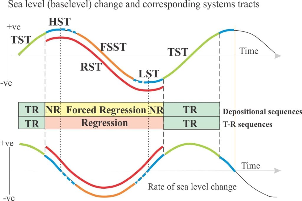 Graphs of relative sea level and the rate of sea level change, indicating the baselevel positions of the five systems tracts, for depositional and T-R sequences. Modified quite bit from Catuneanu, 2006.