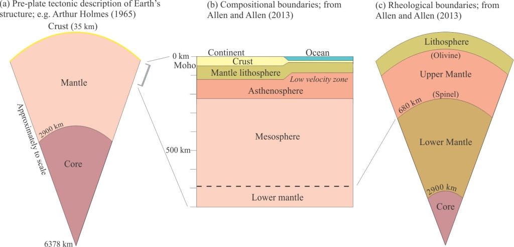 Layered structure of the Earth, as seen pre-plate tectonics (left - Arthur Holmes, 1965), and later interpretations based on much improved geophysical observations (Allen and Allen, 2013). The later versions depict the compositional and rheological lithosphere.