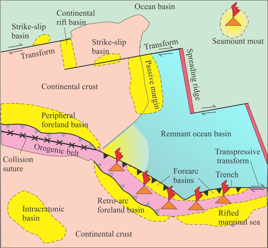 A schematic of sedimentary basins distributed across three continental blocks, an ocean basin (e.g. Pacific basin), and a remnant ocean basin (e.g. Juan de Fuca plate). Key tectonic elements are: subduction zones (black triangles) and associated basins, an orogenic thrust belt resulting from continent-continent or terrane-terrane collision (e.g. Alberta foreland basin) and associated unroofing of a metamorphic core complex (e.g. Omineca Belt, Canadian Rockies), an orogenic belt in the plate above a subduction zone associated with a volcanic arc, continental rifting with a nascent rift basin (e.g. Red Sea), and a much older passive margin sedimentary prism (east coast North America), ocean crust rifting at spreading ridges, basins associated with transform faults, and intracratonic (e.g. modern Hudson Bay) and intra-oceanic basins, the latter depicted as a moat around large sea mounts (e.g. Hawaii). Figure is modified from Ingersoll (1988) who modified it from Dickinson (1980). 