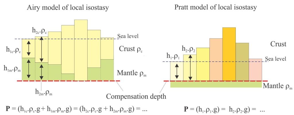 The Airy (left) and Pratt models for local isostasy. P = lithostatic pressure at the depth of compensation; ρc and ρm = density of the crust and mantle respectively; h = height of block above the compensation depth – in the Airy model hm and hc are heights (thicknesses) for the crustal and mantle components; g = gravity constant.