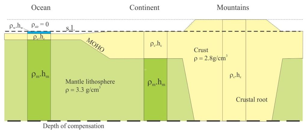 Airy isostatic model of continental and oceanic crust where both crustal components have the same density. The ocean block contains an ocean water component (density = 1). Density and height notation as in the diagram above. Modified slightly from R.J. Lillie, 1999, Whole Earth Geophysics, Fig. 8.20.
