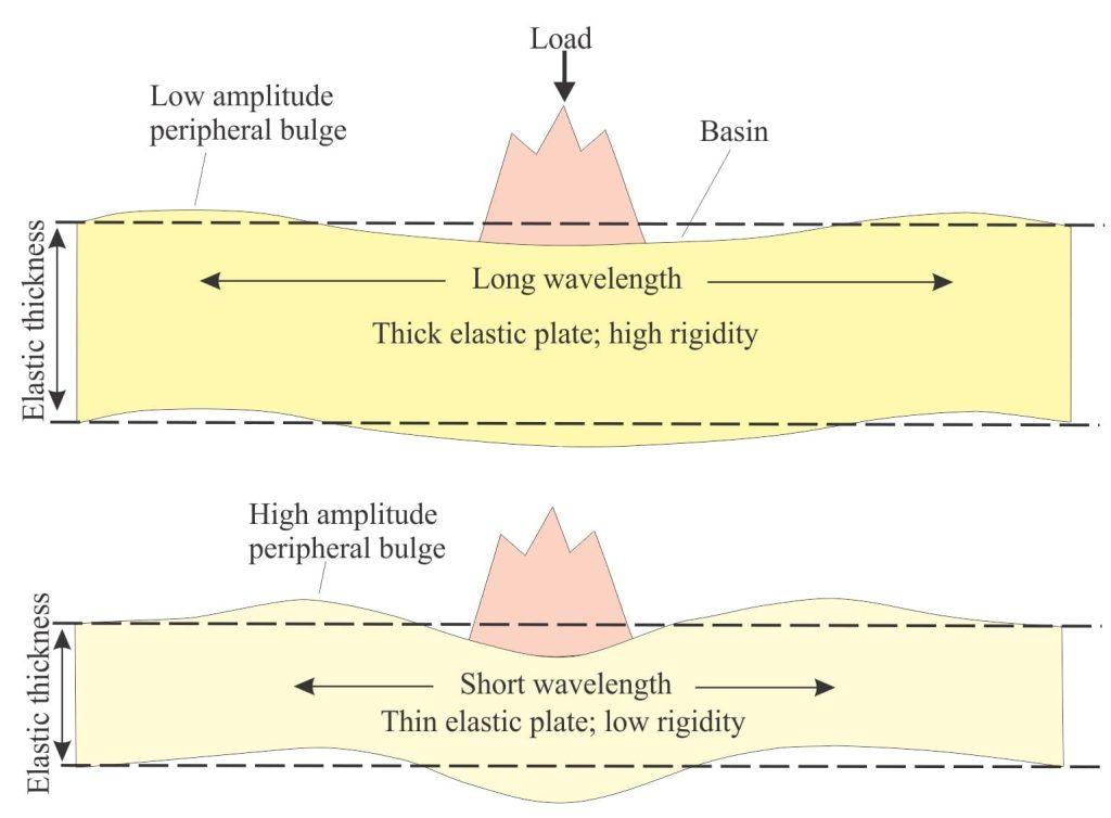 A simplified depiction of elastic lithospheric plates responding isostatically to vertical loads, showing the basic differences in flexural response to thick versus thin plates.
