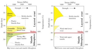 Typical yield strength envelopes for two sets of conditions in the upper 60 km of continental lithosphere: Left – strong, dry lower crust and mantle lithosphere, where strength is distributed with depth; Right – weak and wet lower crust and mantle lithosphere, where most of the strength is in the upper, brittle crust. Conditions within each envelope promote an elastic response. Beyond the envelopes the response to deformation is ductile. Strength increases to the right. Modified from Allen and Allen, 2013, Fig 2.38.