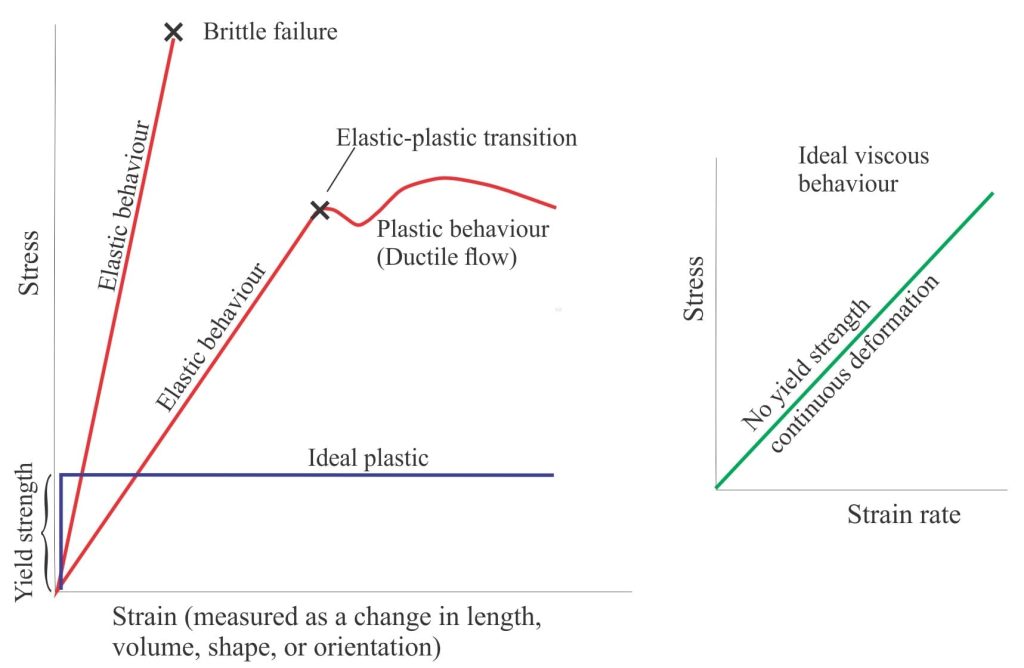 Basic stress-strain relationships for elastic and plastic behaviour (left), and viscous behaviour (right). Note that strength in viscous materials is represented as a strain rate. From multiple sources.