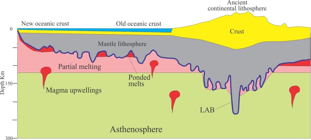 Reconstruction of the lithosphere-asthenosphere boundary (LAB), showing significant relief caused in part by magma upwelling and partial melting. Modified from Rychert et al (2020), Fig. 1.