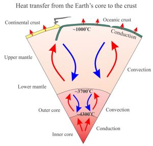 A very schematic rendering of thermal architecture in a layered Earth showing the broad divisions between conduction and convection.