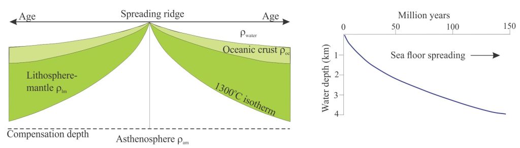 Oceanic lithosphere increases in density and thickness as a function of age, cooling and distance from the spreading ridge. To maintain isostatic balance, ocean water depth must also increase. Modified from Allen and Allen, 2005, Figs 2.16, 2.19, 2.20.