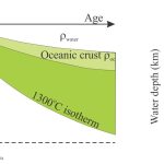 Oceanic lithosphere increases in density and thickness as a function of age, cooling and distance from the spreading ridge. To maintain isostatic balance, ocean water depth must also increase. Modified from Allen and Allen, 2005, Figs 2.16, 2.19, 2.20.