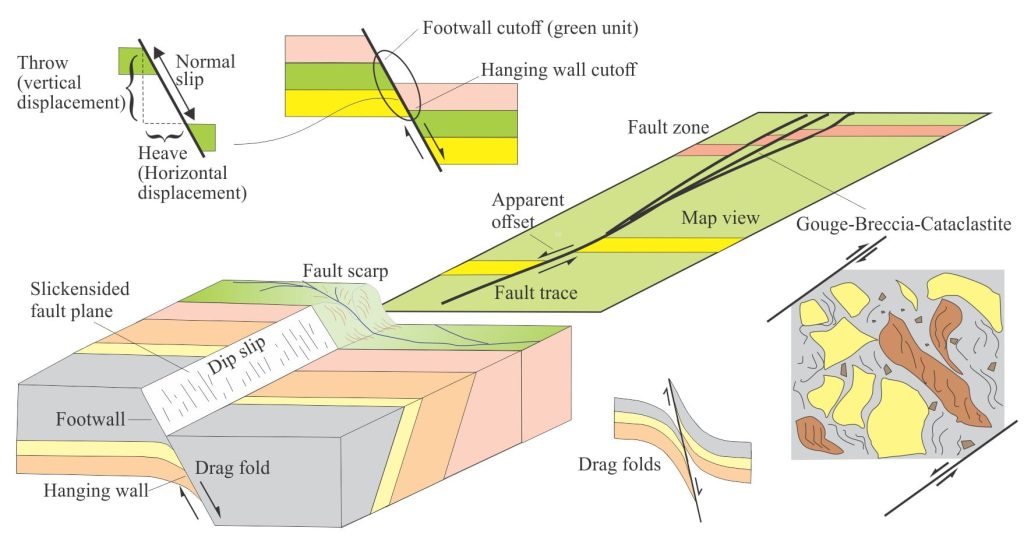 A schematic summary of fault terminology and indicators of displacement 