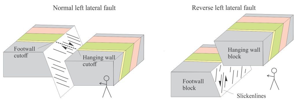 Two examples of left-lateral or left-handed oblique-slip faults having components of high angle dip-slip and strike-slip displacement. In both cases the observer faces the fault plane. The opposite patterns occur in faults with right-lateral displacements. 