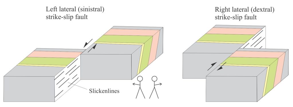 A schematic of sinistral and dextral strike-slip faults through dipping strata.