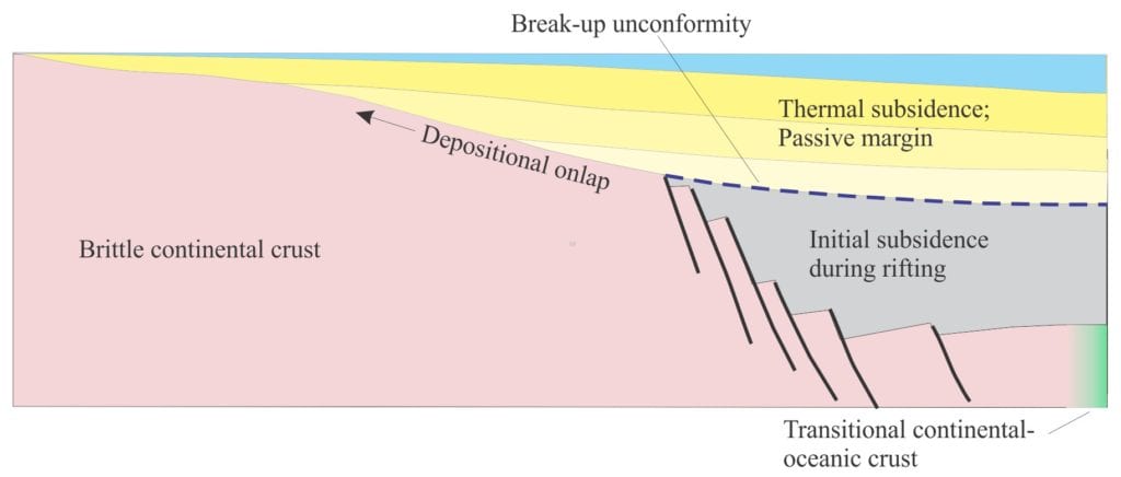 McKenzie’s Steers Head model of continental rifting and thermal subsidence during sea floor spreading. Modified from McKenzie, 1978, Figure 1.