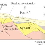 Two profiles across the north (Line 6N) and south (Line 5S) margins of Gulf of Aden interpreted from seismic. Both show the transition from continental crust to crust that is transitional to oceanic. Syn-rift deposits occupy half grabens bound by basin-dipping listric faults, and in turn are unconformably overlain by nascent post-rift, passive margin successions. Prograding clinoforms are well developed in the post-rift succession in Line 6N. Part of the post-rift stage at the basinward end of profile 6N is interpreted as coeval with the continental-oceanic crust transition that probably developed at the beginning of sea floor spreading; the stratigraphic package here includes volcanic accumulations. Modified from Nonn et al. 2019.