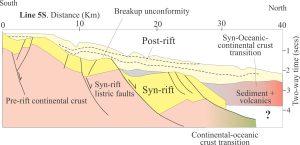 Two profiles across the north (Line 6N) and south (Line 5S) margins of Gulf of Aden interpreted from seismic. Both show the transition from continental crust to crust that is transitional to oceanic. Syn-rift deposits occupy half grabens bound by basin-dipping listric faults, and in turn are unconformably overlain by nascent post-rift, passive margin successions. Prograding clinoforms are well developed in the post-rift succession in Line 6N. Part of the post-rift stage at the basinward end of profile 6N is interpreted as coeval with the continental-oceanic crust transition that probably developed at the beginning of sea floor spreading; the stratigraphic package here includes volcanic accumulations. Modified from Nonn et al. 2019.