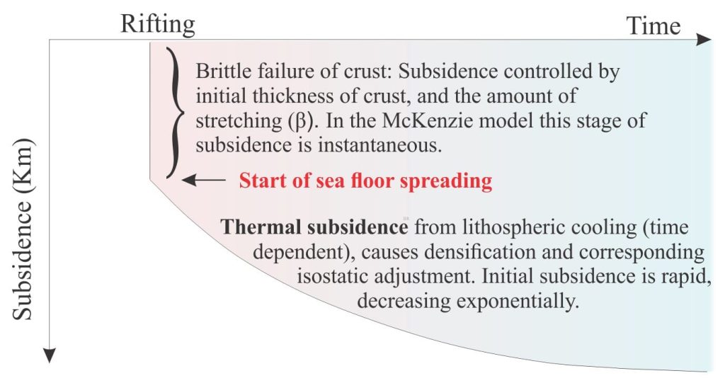 Subsidence curve for the McKenzie model. Initial subsidence by brittle failure of the crust is modelled as instantaneous. Time-dependent subsidence occurs during cooling of the lithosphere. 
