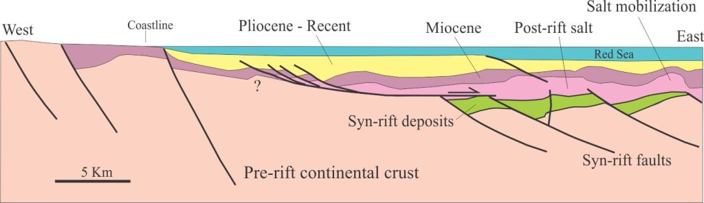 Interpreted profile based on reflection seismic, across the western margin of north Red Sea. Syn-rift deposits occupy half grabens bound by listric faults; some faulting has continued into the overlying post-rift succession. There has been significant mobilization of the post-rift salt, including a large detachment at the base of the salt (mid profile). The post-rift succession will be the foundation of a passive margin once sea floor spreading begins in this sector of Red Sea. From Bosworth and Burke, 2005. 
