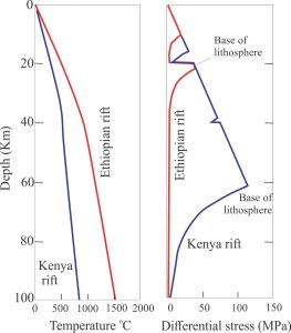Geotherms and lithosphere-asthenosphere strength envelopes for the Kenyan and Ethiopian rifts, showing the marked difference in heat production and lithosphere thickness with progression of rifting. Modified from Ring, 2015, Fig. 6.