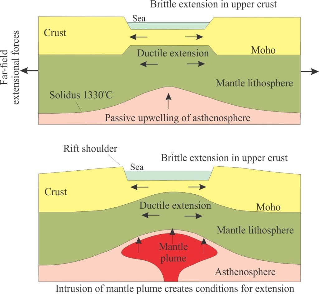 Two primary mechanisms of continental rifting: Passive rifting where mantle passively upwells in (isostatic) response to crustal stretching and thinning; Active rifting where the stretching is a consequence of a rising mantle plume. Modified from Allen and Allen, 2005, Fig. 3.10.