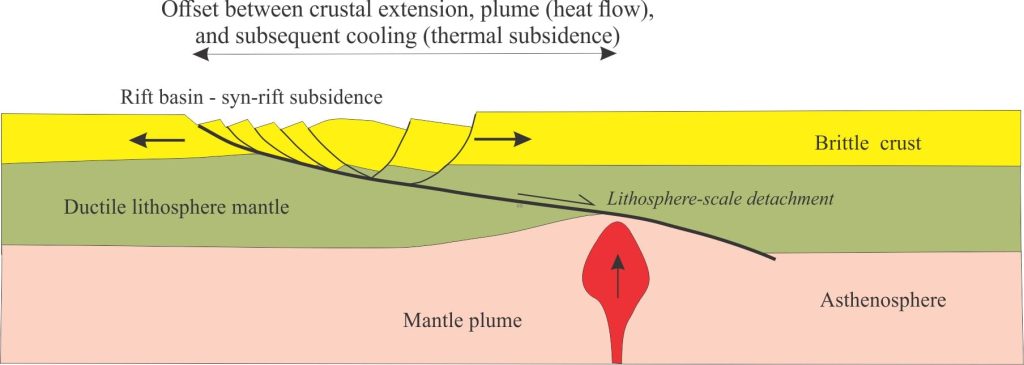 Wernicke’s model of simple shear in the brittle crust, with a rift basin formed in the plate above a lithosphere-scale detachment (fault or fault zone). Note the offset between the rift basin and the heat source from a mantle plume. Modified from Allen and Allen 2005, Figure 3.21 c.