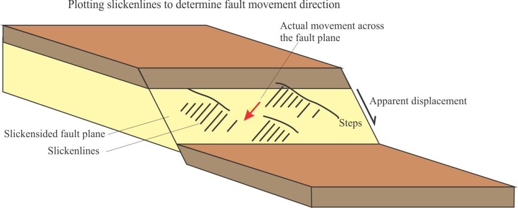 Diagramatic view of problem example: finding the plunge of slickenlines on a fault plane.