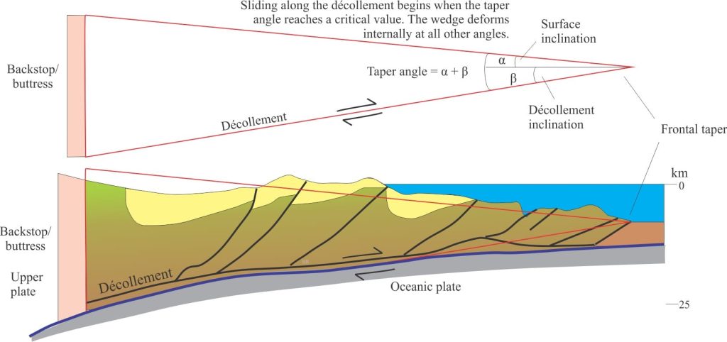 Approximation of an accretionary prism as a wedge, tapered at the subduction-trench boundary. The upper boundary is the prism surface; the lower is the basal décollement. Shear along the décollement will take place when the taper reaches a critical angle.