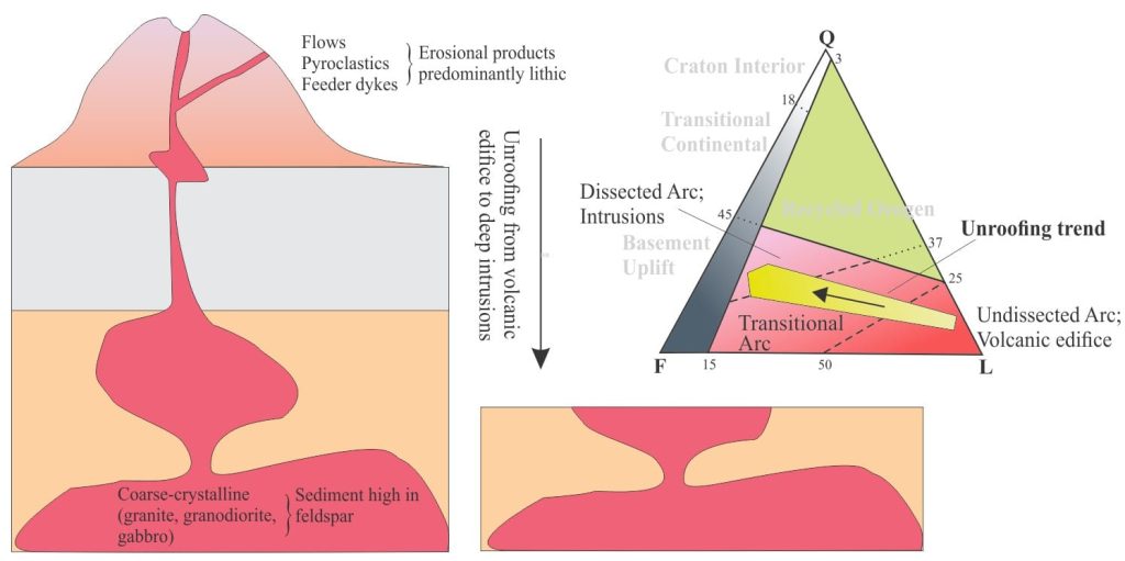 A dissected magmatic arc where erosional unroofing is represented in the ternary plot by changing sandstone compositions (the QFL plot is from Dickinson and Suczek, 1979). Erosion of shallow, mainly effusive volcanics produces lithic-dominated sediment. As the deeper intrusive bodies are exposed, the composition changes to feldspar-dominated. Q = total quartz, F = total feldspar, L = lithics. 
