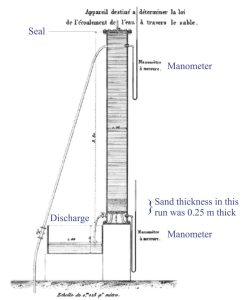 Darcy’s apparatus for determining the relationship between aquifer discharge and head loss, 1856. Figure 3 Plate 24, with some additional annotation