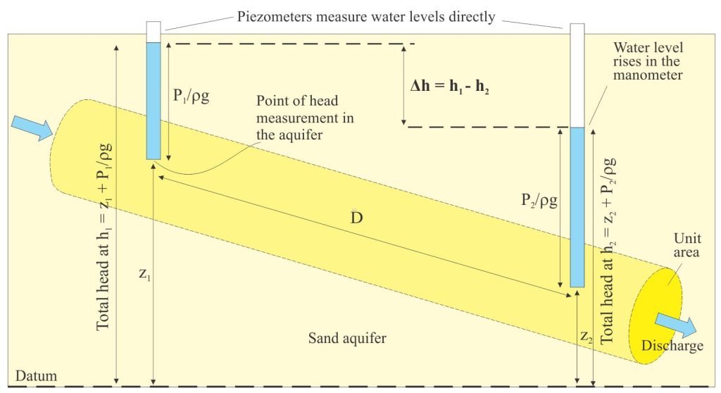 An alternative representation of Darcy’s experiment, shown as tube (pipe) flow in a sand aquifer. Instead of mercury manometers, the piezometers measure the water levels directly, relative to a datum. Each water level represents the total hydraulic head at the point of measurement in the aquifer. The distance D between piezometers allows the calculation of hydraulic gradient.