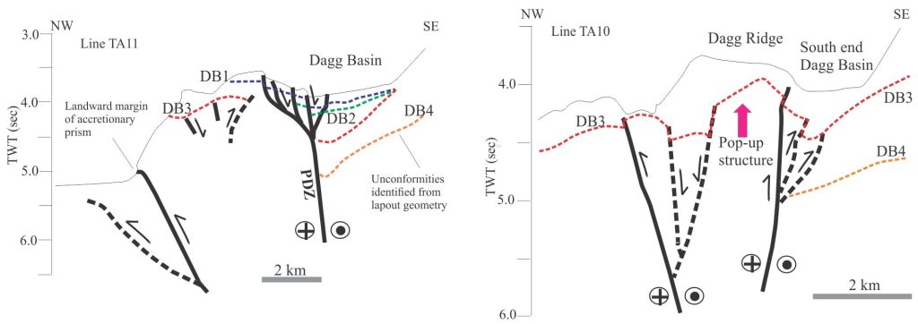 Outline of interpreted seismic profiles across the north and south ends of Dagg Basin. The north end shows a subsiding, releasing bend basin; note the proximity to the landward margin of the accretionary prism that sits atop the Puysegur subduction zone. The southern counterpart shows contemporaneous inversion via a pop-up ridge (Dagg Ridge), as evidenced by the trace of unconformity DB3. Redrawn from Barnes et al, 2005, Fig. 11. Dashed lines are inactive faults. Red dotted lines are unconformities.