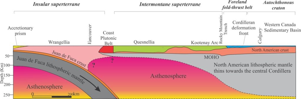 Interpreted LITHOPROBE data for the southern Canadian Cordillera transect, showing crustal and lithosphere-scale structure from the Juan de Fuca subduction zone (west) to the Alberta foreland fold-thrust belt and stable North American craton. The lithosphere mantle appears to thin drastically towards the western margin. Modified from Ricketts, 2019, who modified it from Cook et al., 2012, Geological Assoc. Of Canada, Special Paper 49, Chapter 1.