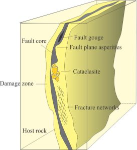 A schematic of a single fault strand, and the variability in thickness and extent of its core and damage zone. These variations are caused by differences in mechanical strength, fracture surface asperities, and changes in the orientation of stress fields. Modified from Caine et al 1996, Fig 1.
