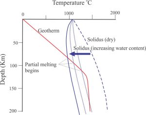 The mantle solidus curve (i.e., the temperature at which partial melting begins), moves towards the geotherm in concert with increasing water content. Partial melting begins when the two curves intersect. 