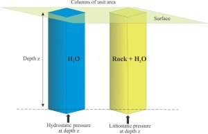 The concept of hydrostatic and lithostatic pressure at a depth ‘z’ represented as columns of water and rock respectively. Assuming the columns have unit area (area = 1) means that their volumes can be expressed as units of depth in the expression P = ρw gz.