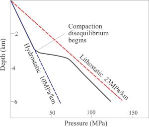 A typical pore pressure – depth curve for the Gulf Coast Basin. The transition from hydrostatic conditions to pressures approaching lithostatic values at 2.5 – 4 km, coincides approximately with quartz cementation, pH buffering by organic acids produced in the oil window, and clay dehydration, all of which have a significant effect on porosity and permeability. Modified from Bethke, 1986 – PDF available.