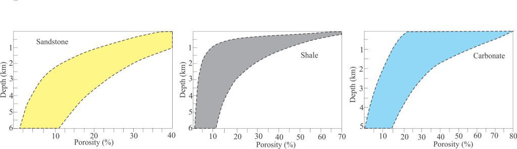 Porosity-depth trends for data compiled from many sources. The initial stages of mudstone compaction commonly show rapid porosity loss in the upper kilometre of burial. The compaction of carbonate, and subsequent decrease in porosity is strongly dependent on early stages of cementation. Figure modified from Allen and Allen, 2005, Fig. 9.3.
