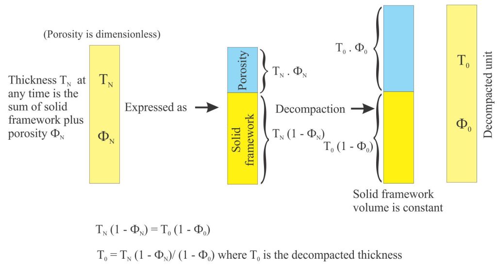 A schematic explanation of Van Hinte’s equation for calculating the decompacted thickness of any unit. There is a basic assumption that the solid grain framework volume remains constant during decompaction. From Angevine et al, 1990.