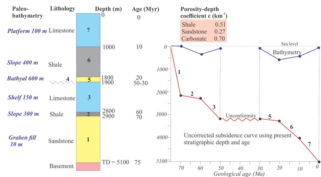 A basic stratigraphic column showing all the relevant information required to calculate porosity and decompacted thickness for each time-bound unit, modified slightly from Angevine et al, 1990. The present thickness-time curve (not corrected) and bathymetry are also plotted. Note that the unconformity between Units 3 and 5 is designated as Unit 4 having zero thickness. The values for ‘c’ in equation (2) are from Allen and Allen (2005, Table 9.1).