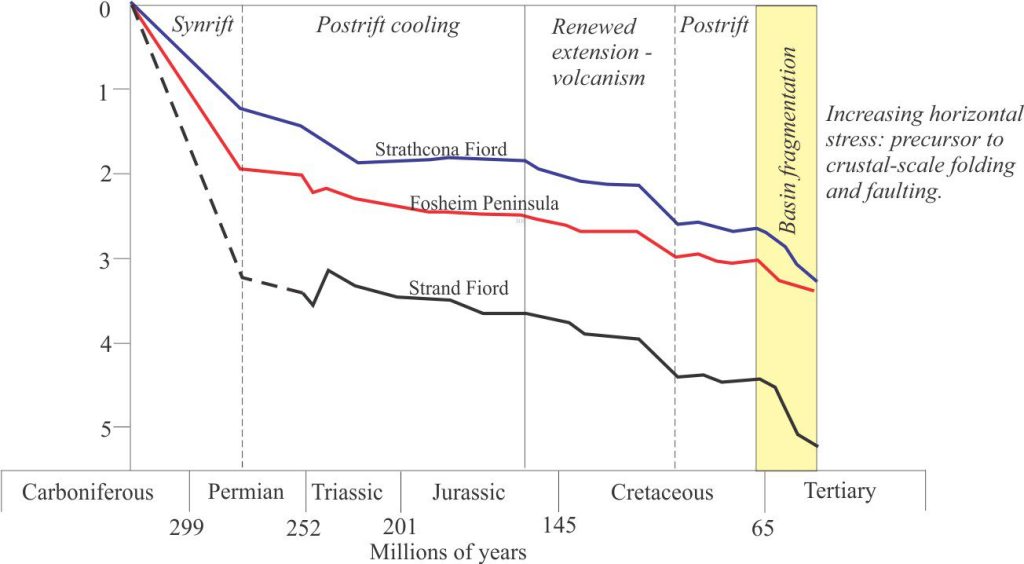 Tectonic subsidence at three locations in the Late Carboniferous – Paleogene Sverdrup Basin, Arctic Canada. The dashed line for Strand Fiord has been modelled. All other points on the three curves have been calculated by backstripping. Accelerated subsidence during the Paleogene culminated in the Eurekan Orogeny. Modified from Ricketts and Stephenson, 1994, Fig. 15.