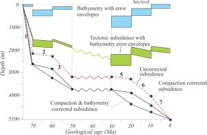 The calculated tectonic subsidence is compared with the total subsidence determined from decompaction and correcting for bathymetry. The stratigraphic units correspond to those used in the decompaction correction. From Angevine et al., 1990 combined figures 3.16, 3.17, 3.21.