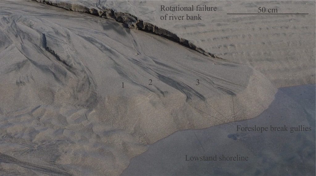 The system of braided channels extends to the fan delta shoreline. Channel incision at the shoreline – delta foreslope break has created gullies that focus sediment transfer offshore. Note the small rotational failures on the steep left bank of the braidplain (top of photo). There are three delta top – distal braidplain terraces – 1 the oldest, and 3 the active system.