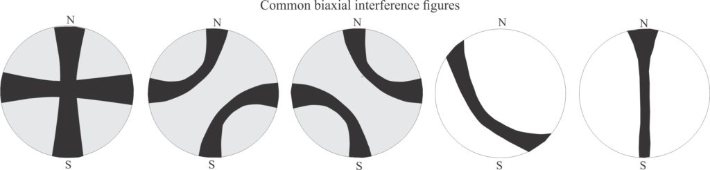 Common biaxial interference figures manifested as curved or crossed isogyres