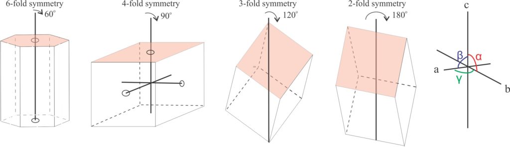 Axes of rotation that determine 6-, 4-, 3-, and 2-fold crystal symmetry; face-centered axes for isometric and hexagonal structures, crystal face terminations, and crystal face intersections
