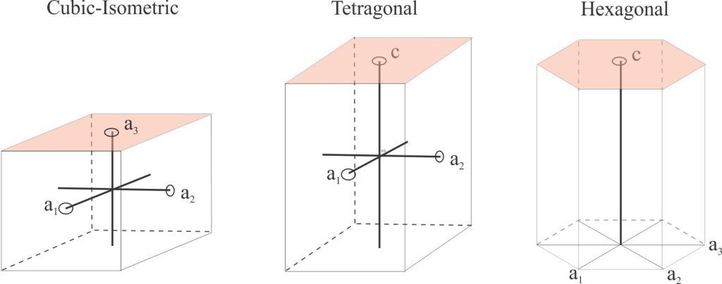 Properties of isometric, tetragonal, and hexagonal crystal systems