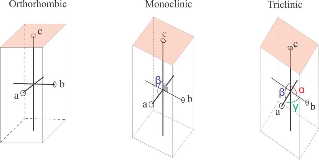 Properties of orthorhombic, monoclinic, and triclinic crystal systems