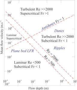 J.R.L. Allen’s (modified slightly from 1992, Fig. 1.21) plot showing four domains of fluid flow, the boundaries of which are defined by the laminar-turbulent flow transition (Reynolds), and the subcritical-supercritical flow transition (Froude).