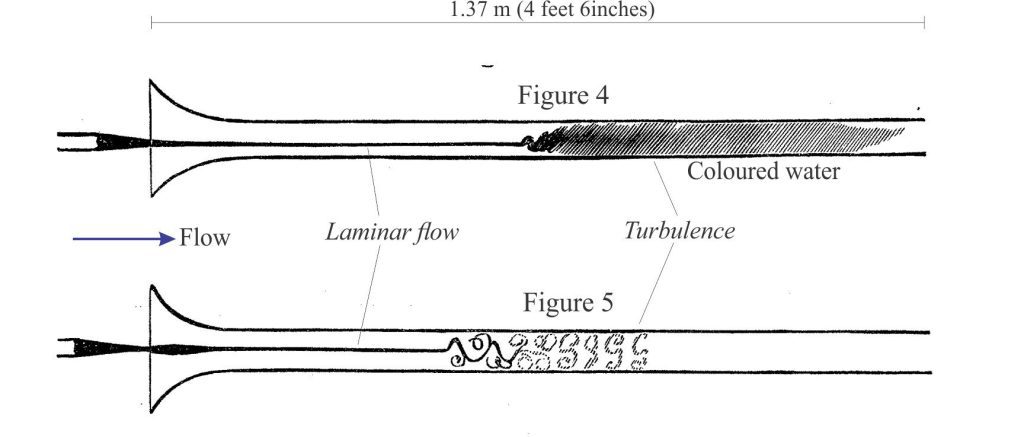 Reynolds’ original glassware used in his fluid flow experiments. Tube diameters ranged from 2.54 cm to 0.62 cm. Coloured dye was introduced through a funnel. In all experimental runs, the transition from laminar to turbulent flow was abrupt. These figures are from Reynolds’ 1863 paper. 