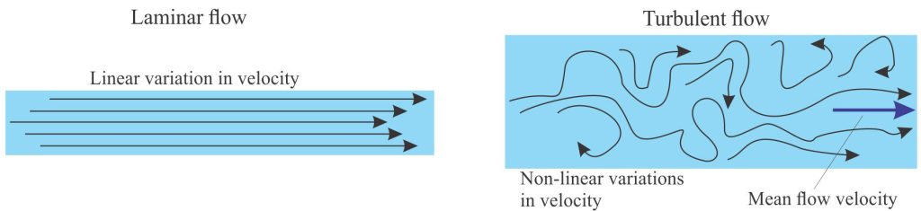 Schematic representation of laminar and turbulent flow using hypothetical flow lines. The blue arrow (right) indicates mean flow velocity for turbulent flow.
