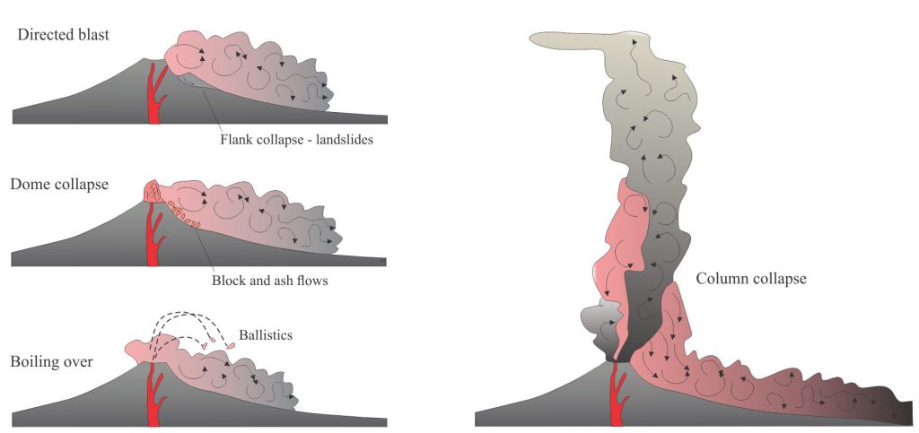 Four eruption types that generate pyroclastic density currents. Eruption episodes commonly involve more than one type; such transitions can occur rapidly as was the case for the 1980 eruption episode at Mt. St. Helens, or over longer periods as magma production and eruption style evolve. Modified from Dufek et al., 2015, Fig. 35.1 (PDF available) 
